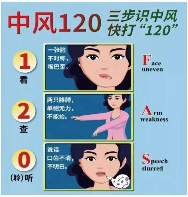 "中风120"口诀 1看1张脸,脸不对称,口角歪斜 2&mdash