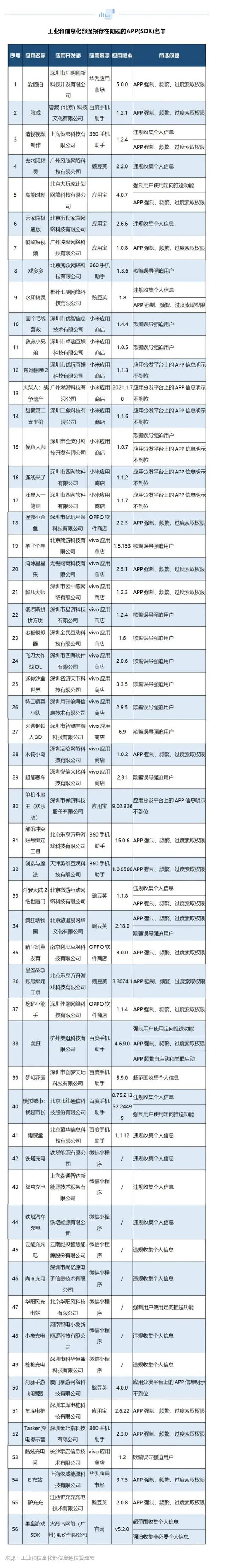 伤害用户权柄！羊了个羊、戏多多等56款APP被传递