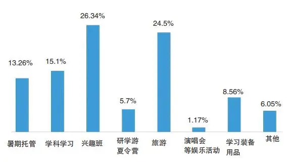 家长晒娃暑假账单:已花费近3万，兴趣班旅游占一半