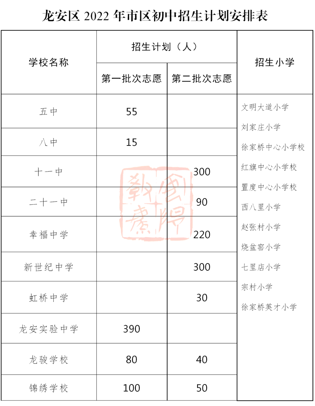 2022年安阳市龙安区市区初中招生政策