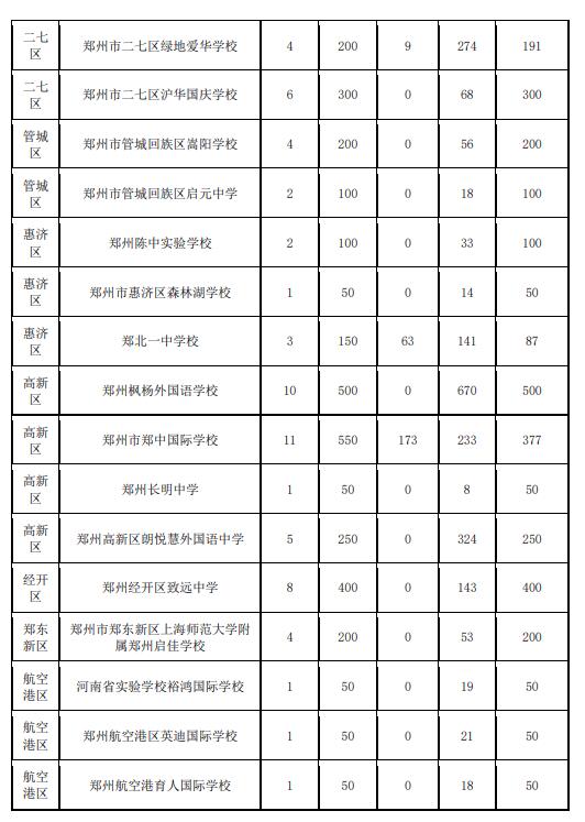 最全！2022年郑州市区31所民办初中学校报名人数出炉