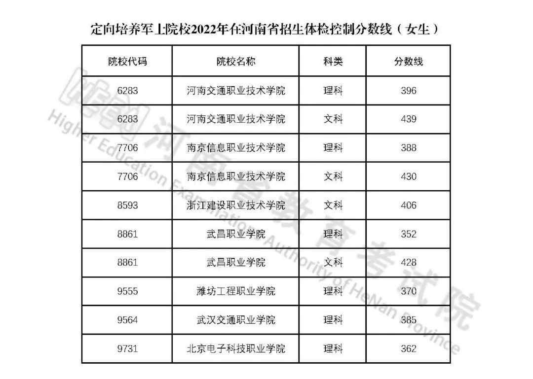 定向培养军士院校2022年在河南省招生体格检查控制分数线及具体安排