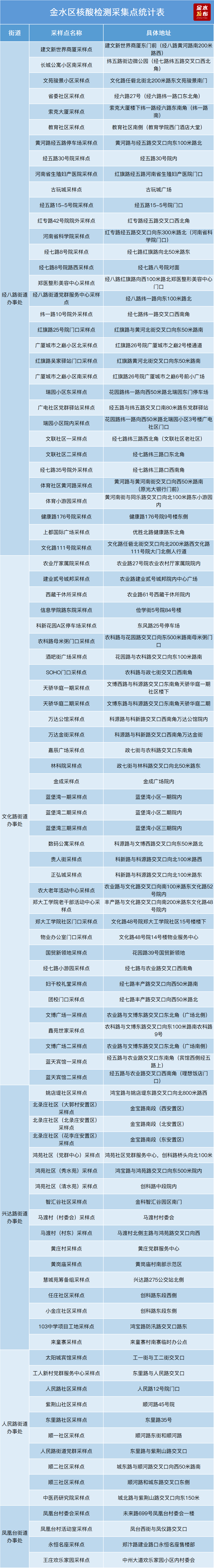 7月12日下午开始核酸检测！郑州市金水区采样点位公布
