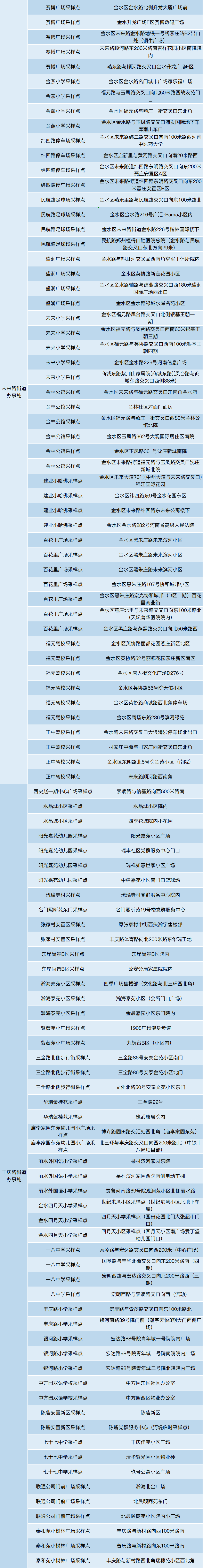 7月12日下午开始核酸检测！郑州市金水区采样点位公布