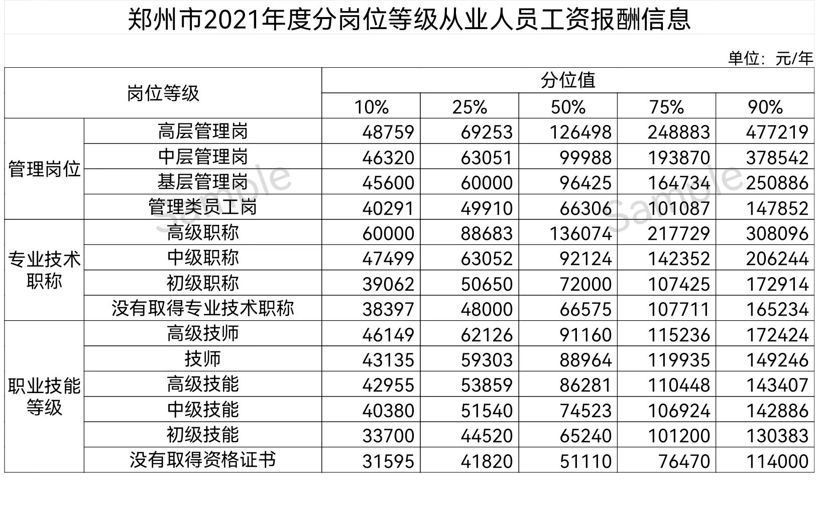 郑州114个职业工资价位出炉，去年你的工资是涨还是跌？