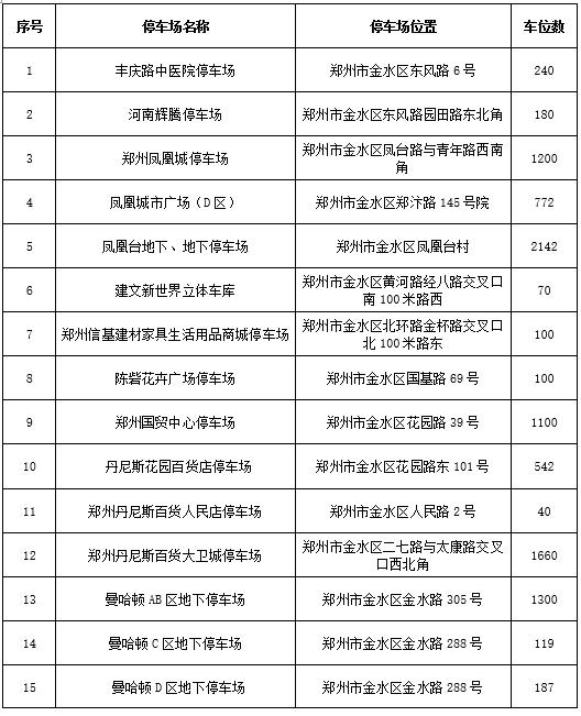 前两个小时停车免费！郑州市金水区21家“惠民”停车场详细名单在这里