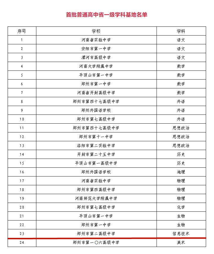 定了！郑州市第二高级中学两学科上榜首批普通高中省级学科基地名单