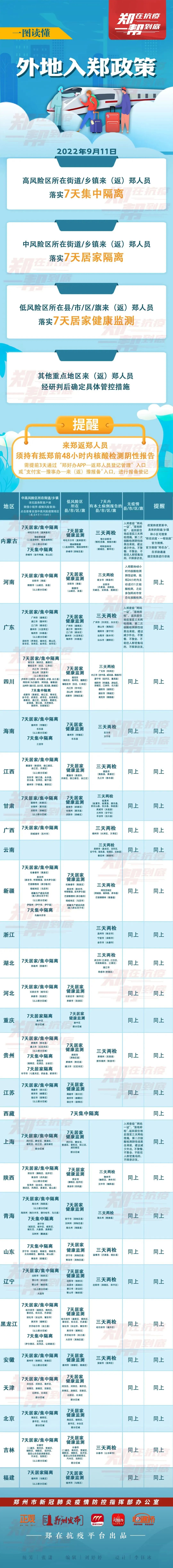 最新 今日入郑防疫政策 9月11日