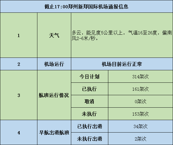 鄭州新鄭國際機場9月21日計劃執行航班314架次 已執行161架次