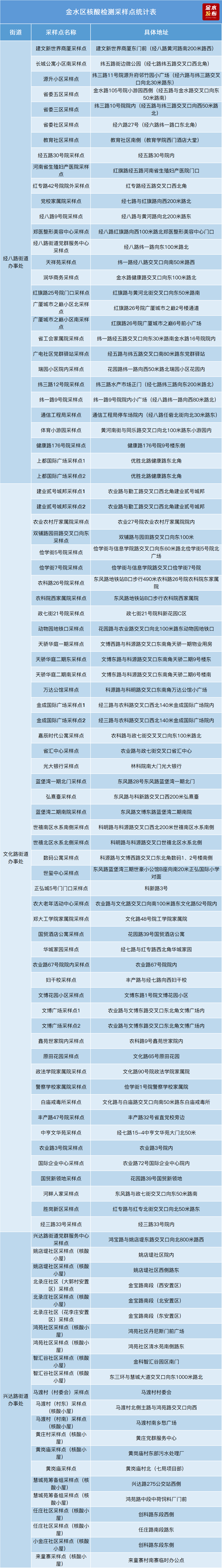 10月9日郑州金水区开展全区新冠病毒核酸筛查！