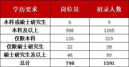 河南扩招61.7%、本科占比79.5%……“数”读2023年国考新变化