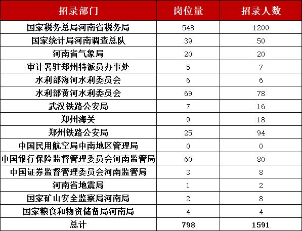 河南扩招61.7%、本科占比79.5%……“数”读2023年国考新变化