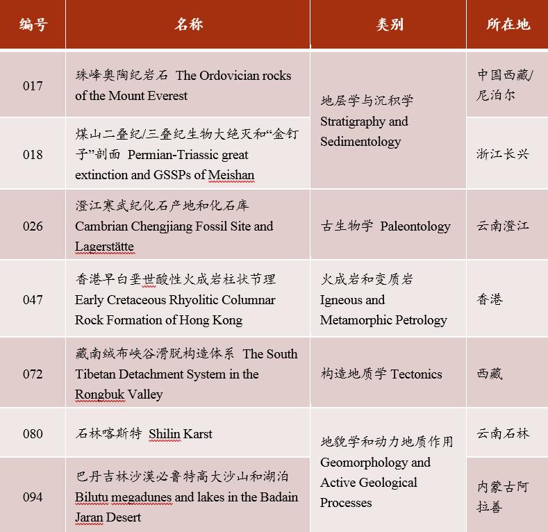 全球首批百个地质遗产地名录公布：中国长兴“金钉子”等七地入选
