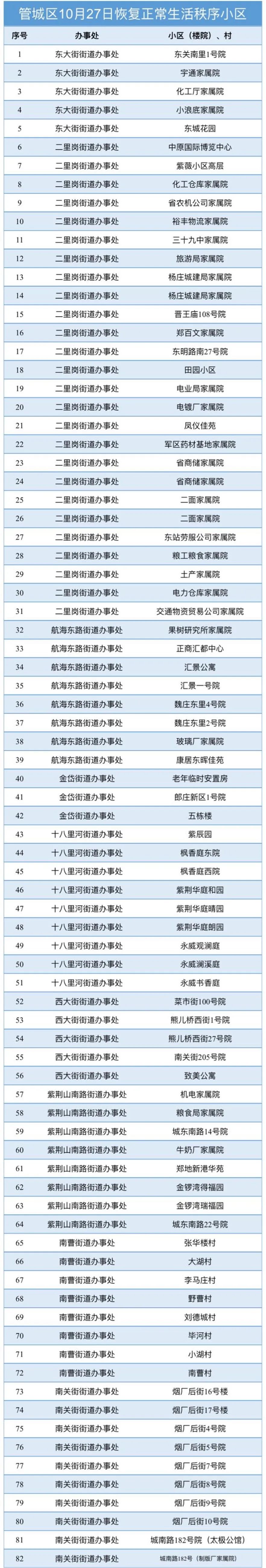 郑州管城区82个居民小区（村）逐步有序恢复人员出行和正常生活秩序