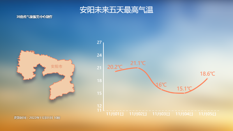 河南气象：冷空气后天登场，阵风6-7级，降温4~6℃！
