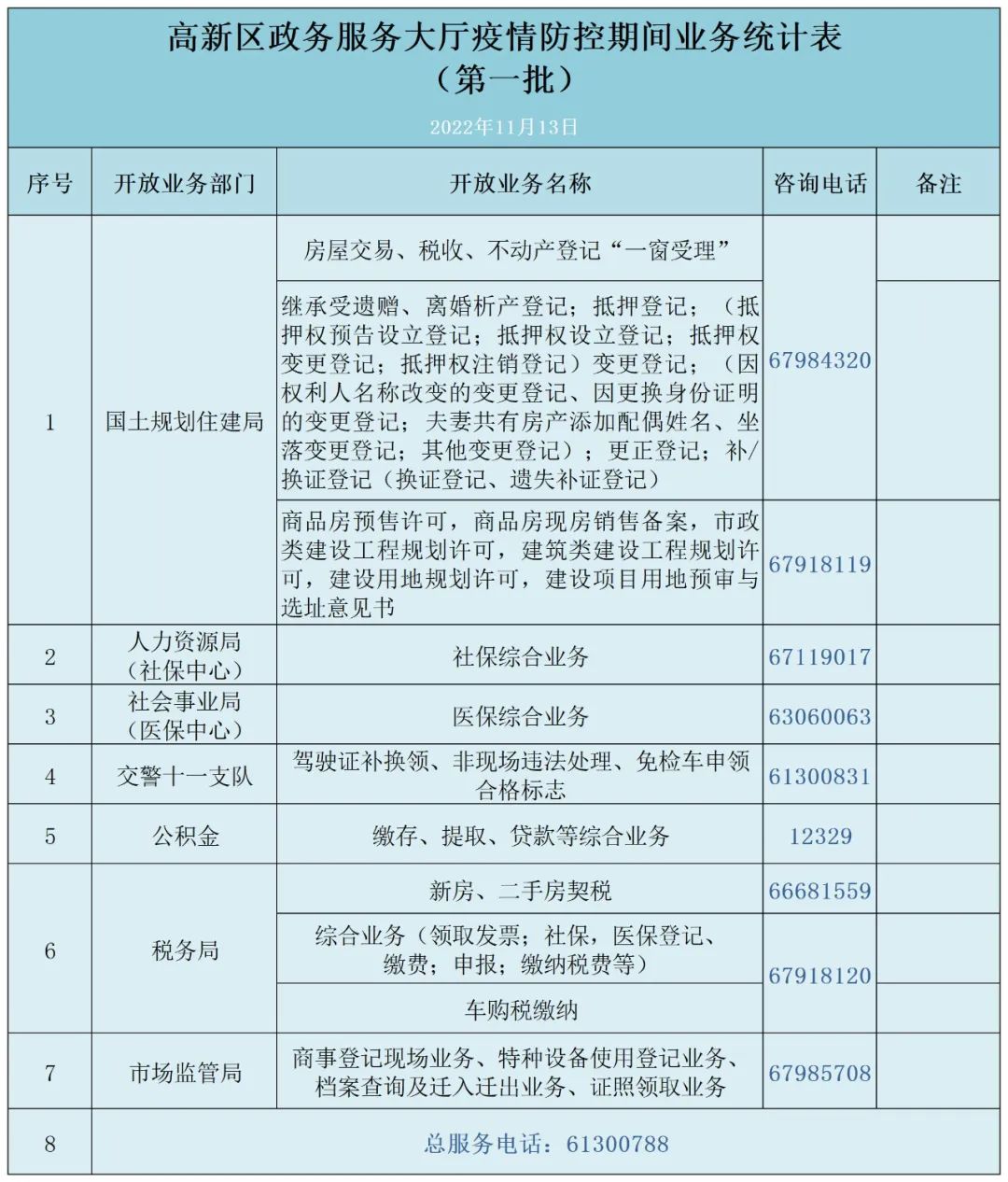 11月15日起 郑州高新区政务服务大厅有序分批恢复办理现场业务