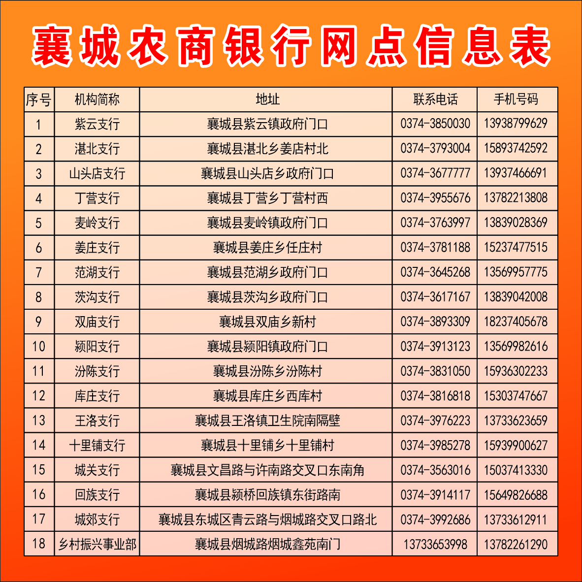 最低零成本 襄城农商银行推出6款普惠信贷产品支持地方经济发展