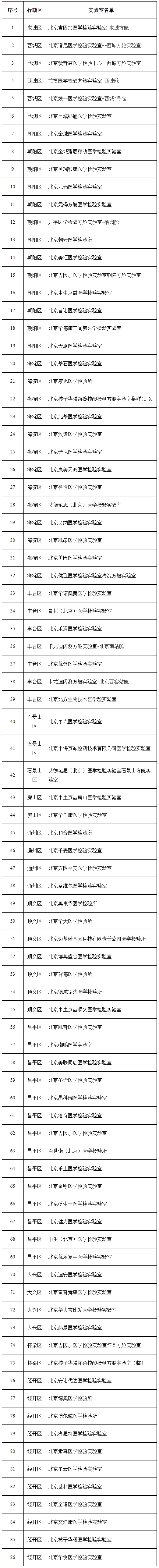 北京发布首批86家新冠病毒核酸检测医学检验实验室审核合格机构名单