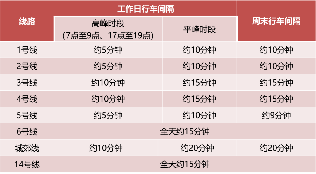 鄭州地鐵線網增加6座恢復運營服務車站 高峰時段最小行車間隔約5分鐘