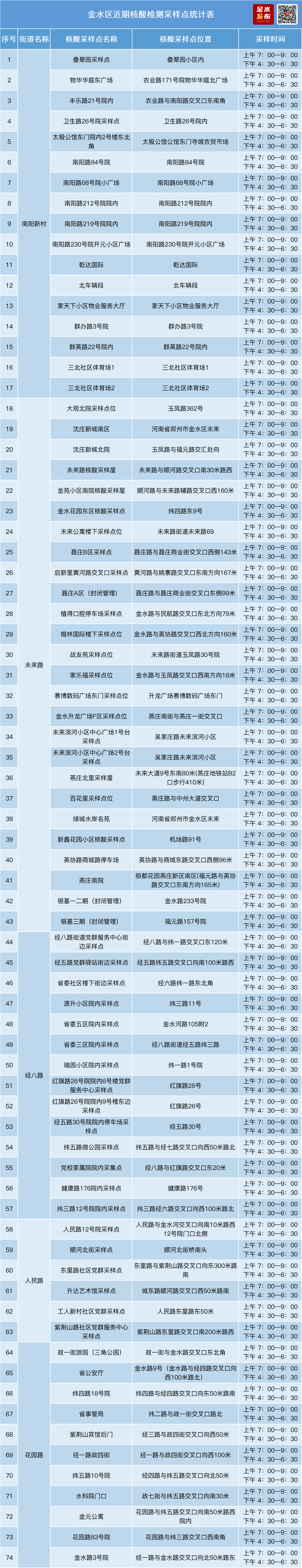 郑州市金水区公布核酸采样点位(内附采样时间)