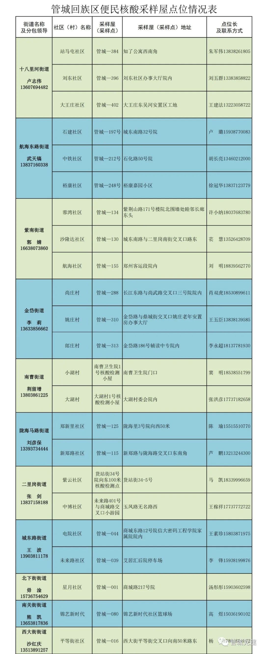 郑州市管城区对核酸结果有需求人员开展核酸检测筛查工作