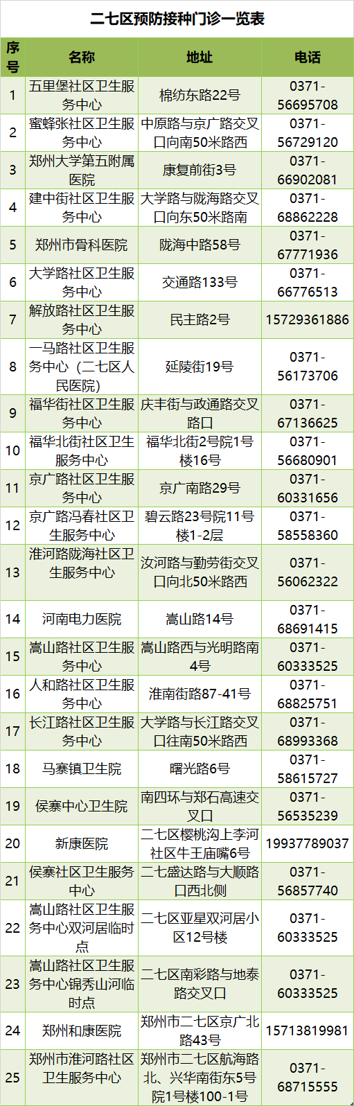 12月8日起，郑州二七区恢复新冠疫苗和常规疫苗接种（附：接种门诊一览表）