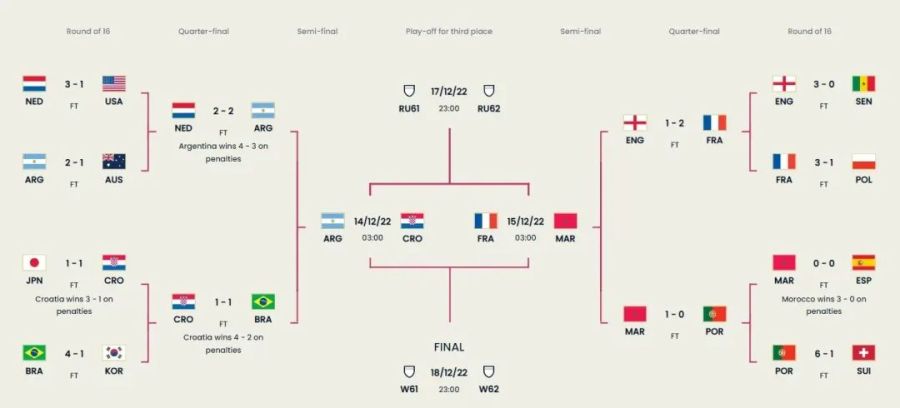 世界杯还剩最后四场比赛，谁是夺冠热门？