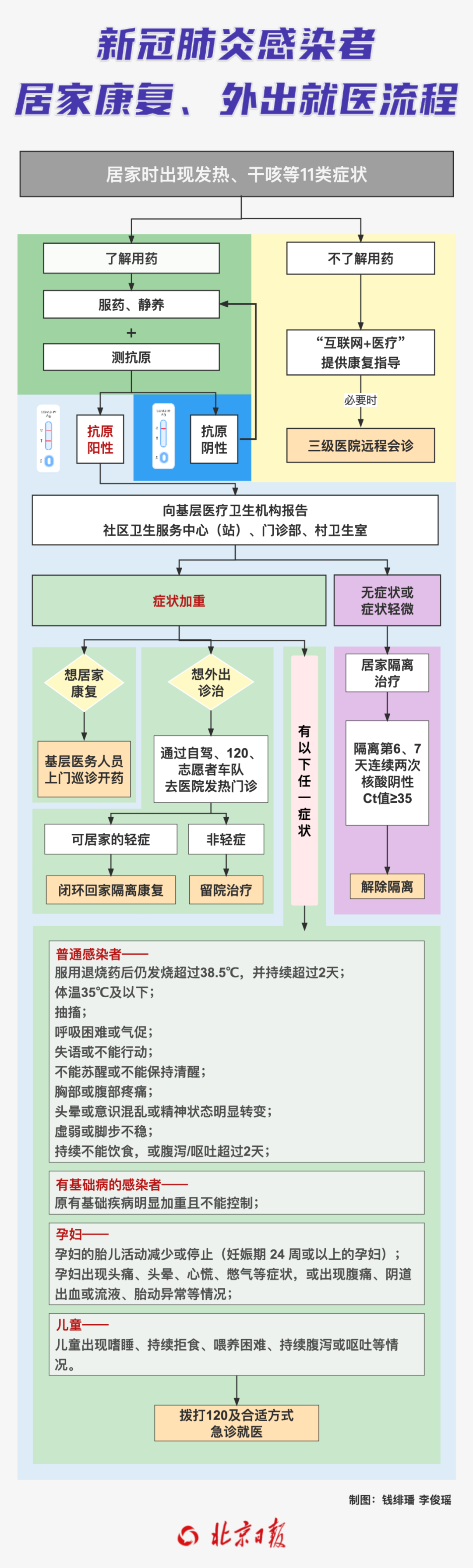 身体不适，还是阳了？一份流程图，助您自查、康复、就医——