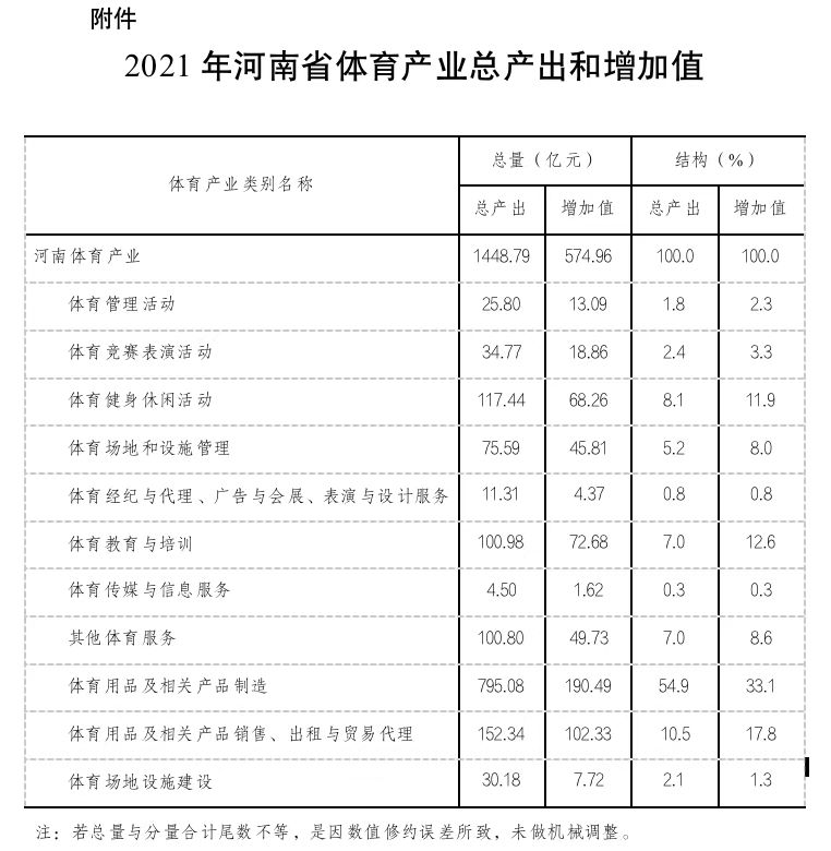 增加574.96亿元 2021年河南省体育产业总规模达1449亿元