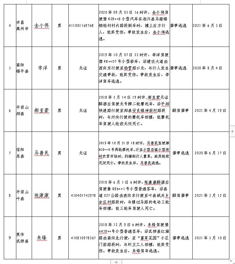 河南交警公布新一批9名终生禁驾人员、11辆违法较多车辆