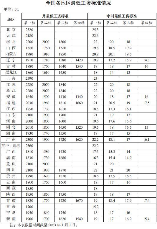 15省第一档月最低工资超2000元_各地工资最低标准_全国各地工资最低工资标准