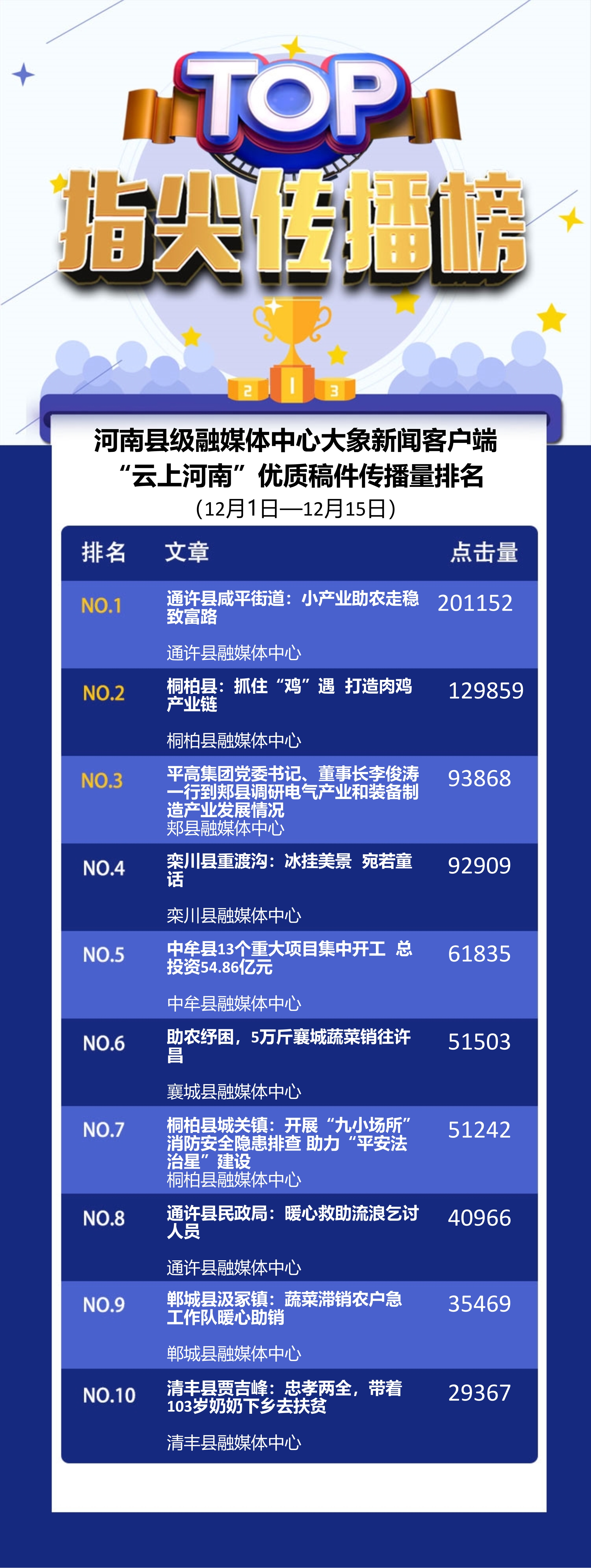 2022年12月上半月榜单！这些县市得到"云上河南"奖励！