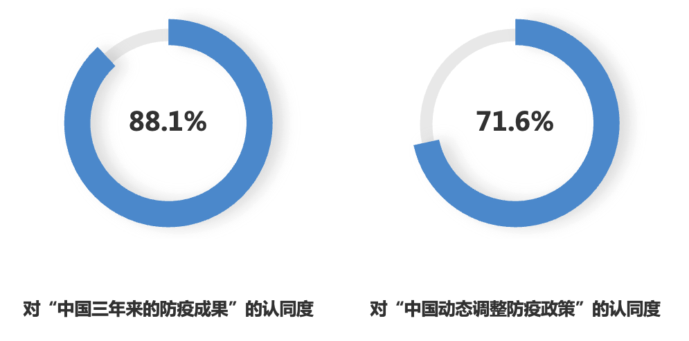 全球民调88.1%受访者赞赏中国三年防疫成果