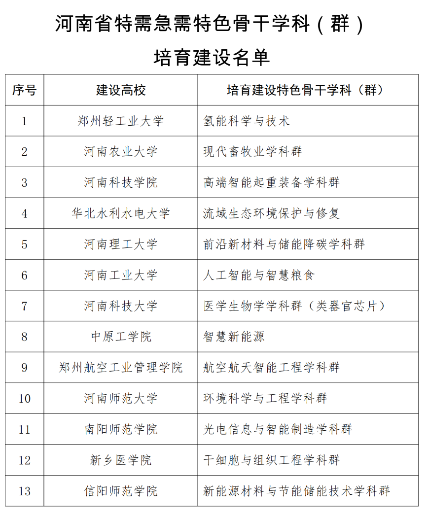 河南省特需急需特色骨干学科（群）培育建设名单公布