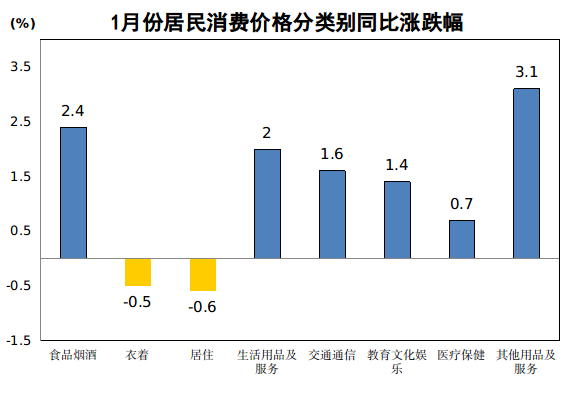2023年1月份河南省居民消费价格指数出炉
