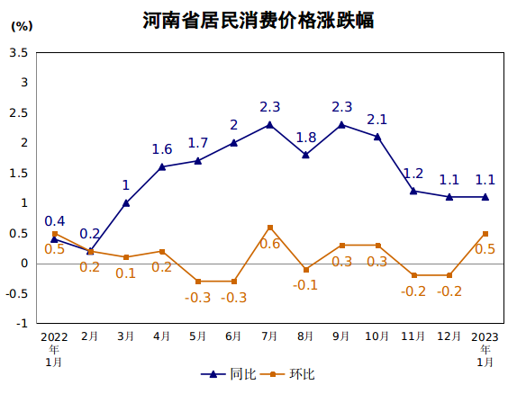 2023年1月份河南省居民消费价格指数出炉