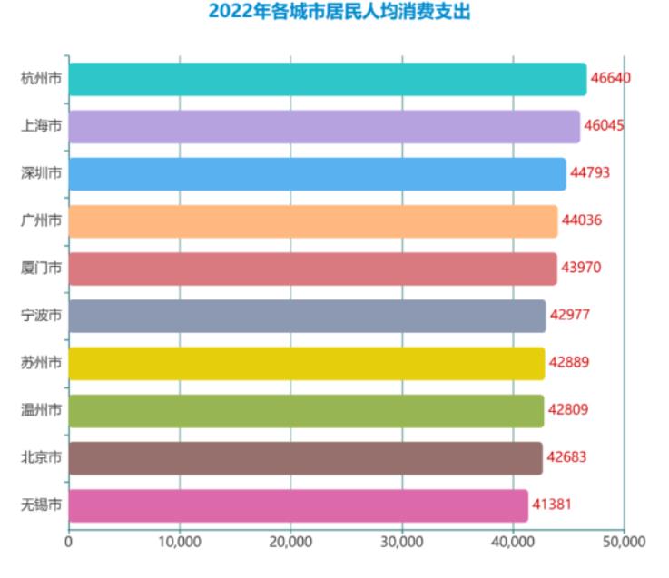 杭州成全国“最能花钱”城市，人均消费“十强”浙江占了三席