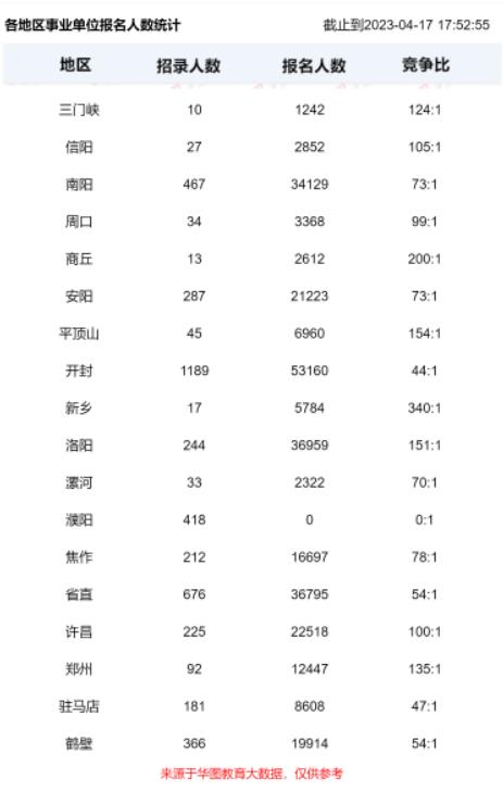 河南事业单位联考29万多人报名收官！最高竞争比1560：1