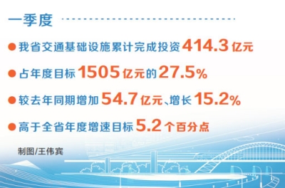 一季度河南全省交通基础设施投资414.3亿元