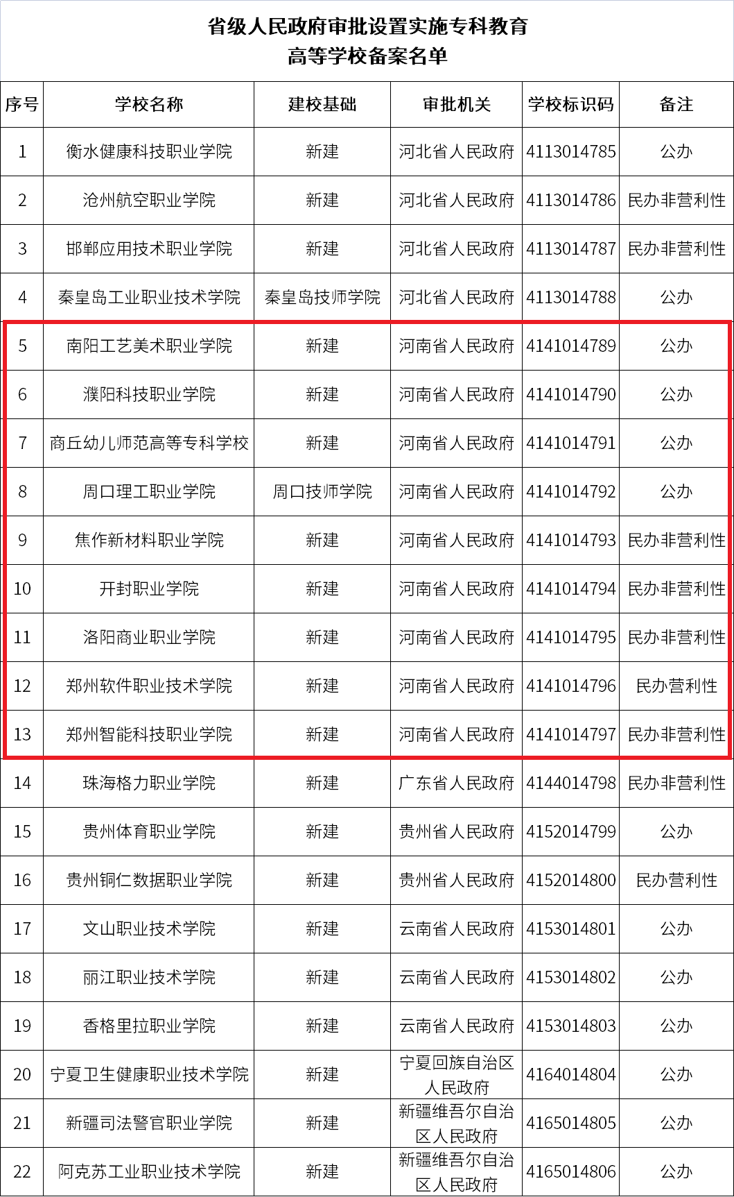 4所公办，5所民办！河南新设高校公布