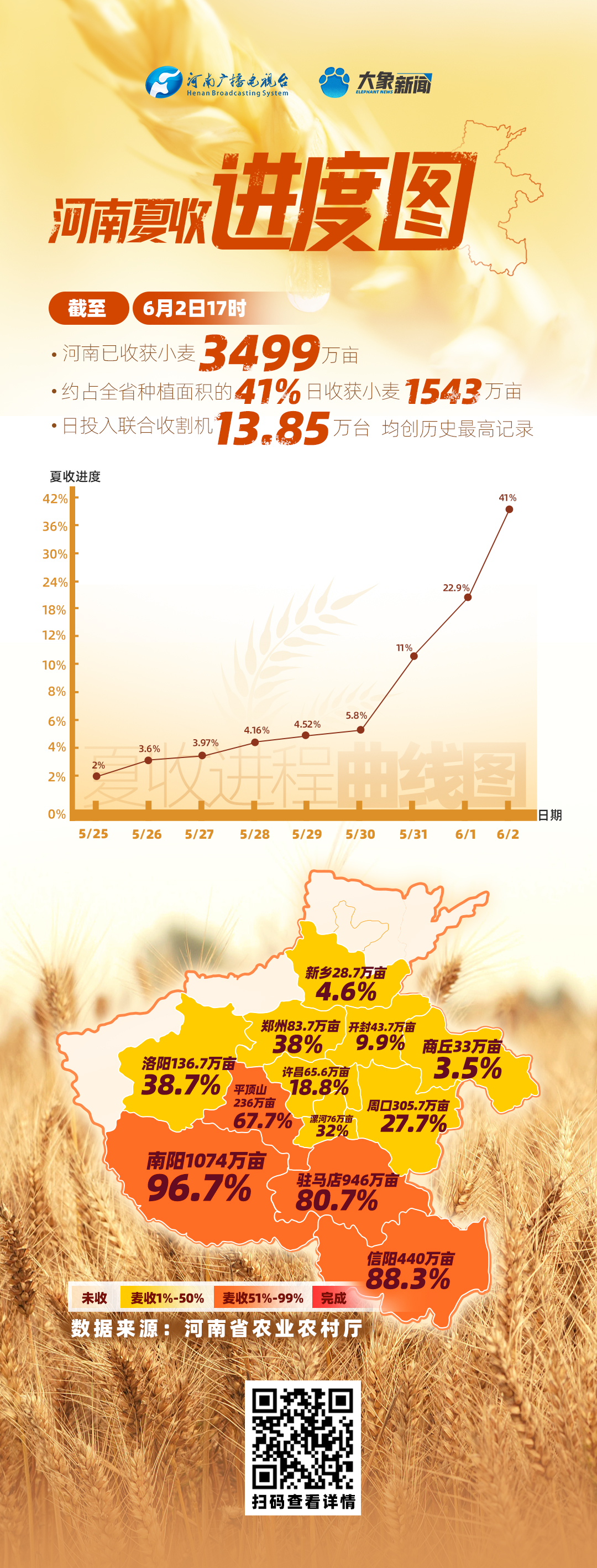 一天收获超1500万亩小麦！河南已收获小麦3499万亩