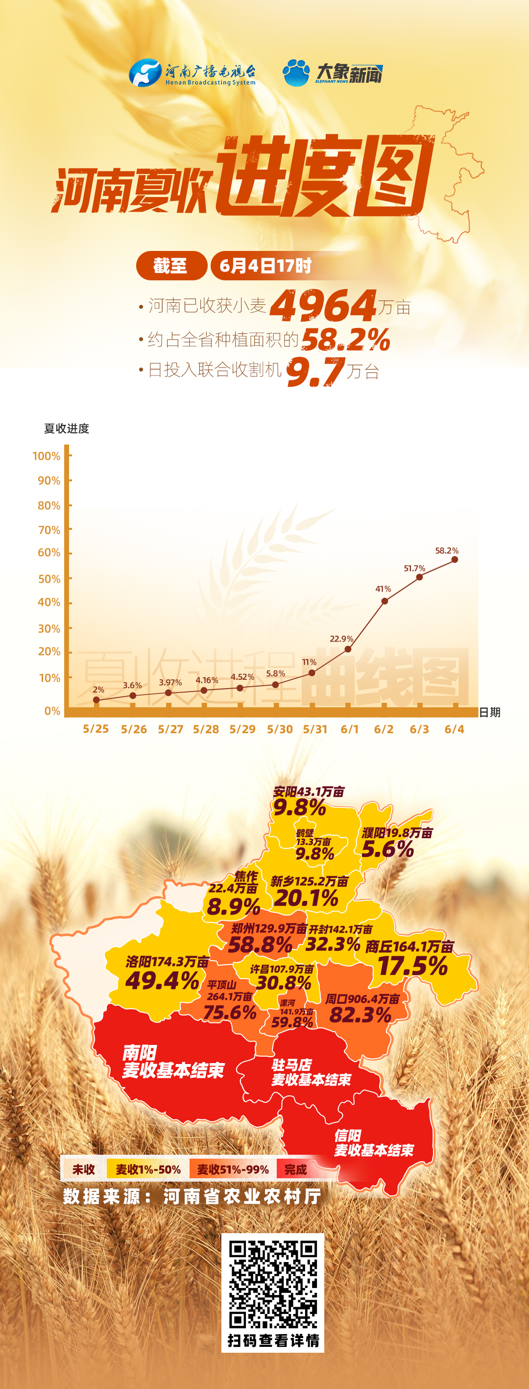 截至6月4日17时，河南已收获小麦4964万亩
