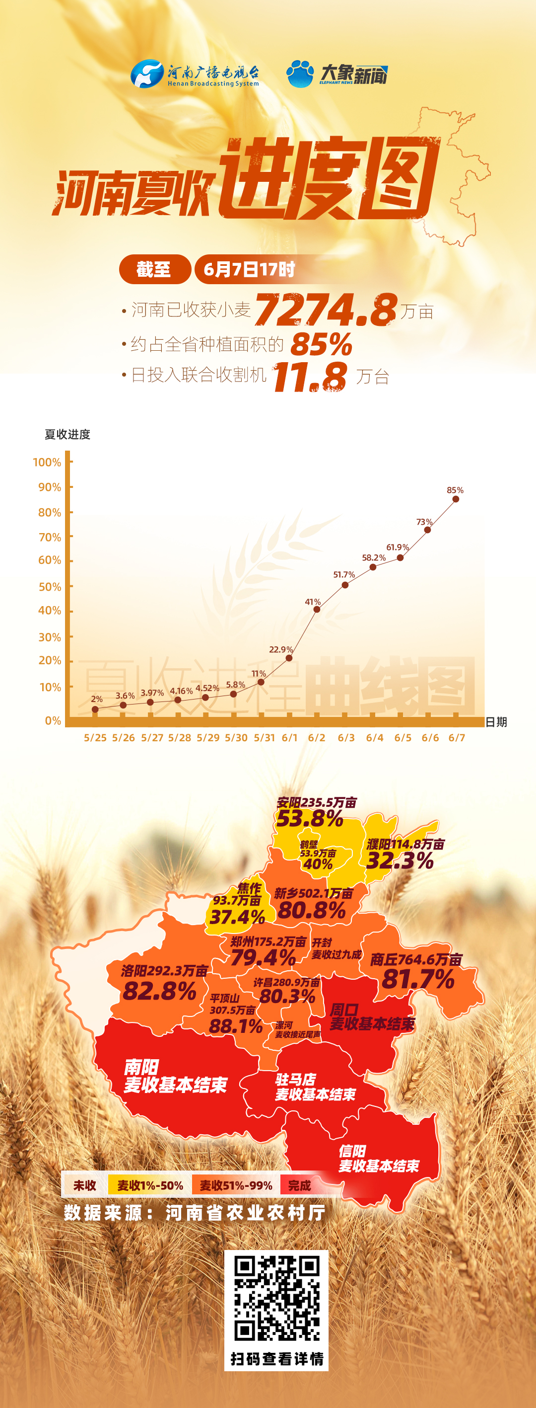 截至6月7日17时，河南已收获小麦7274.8万亩