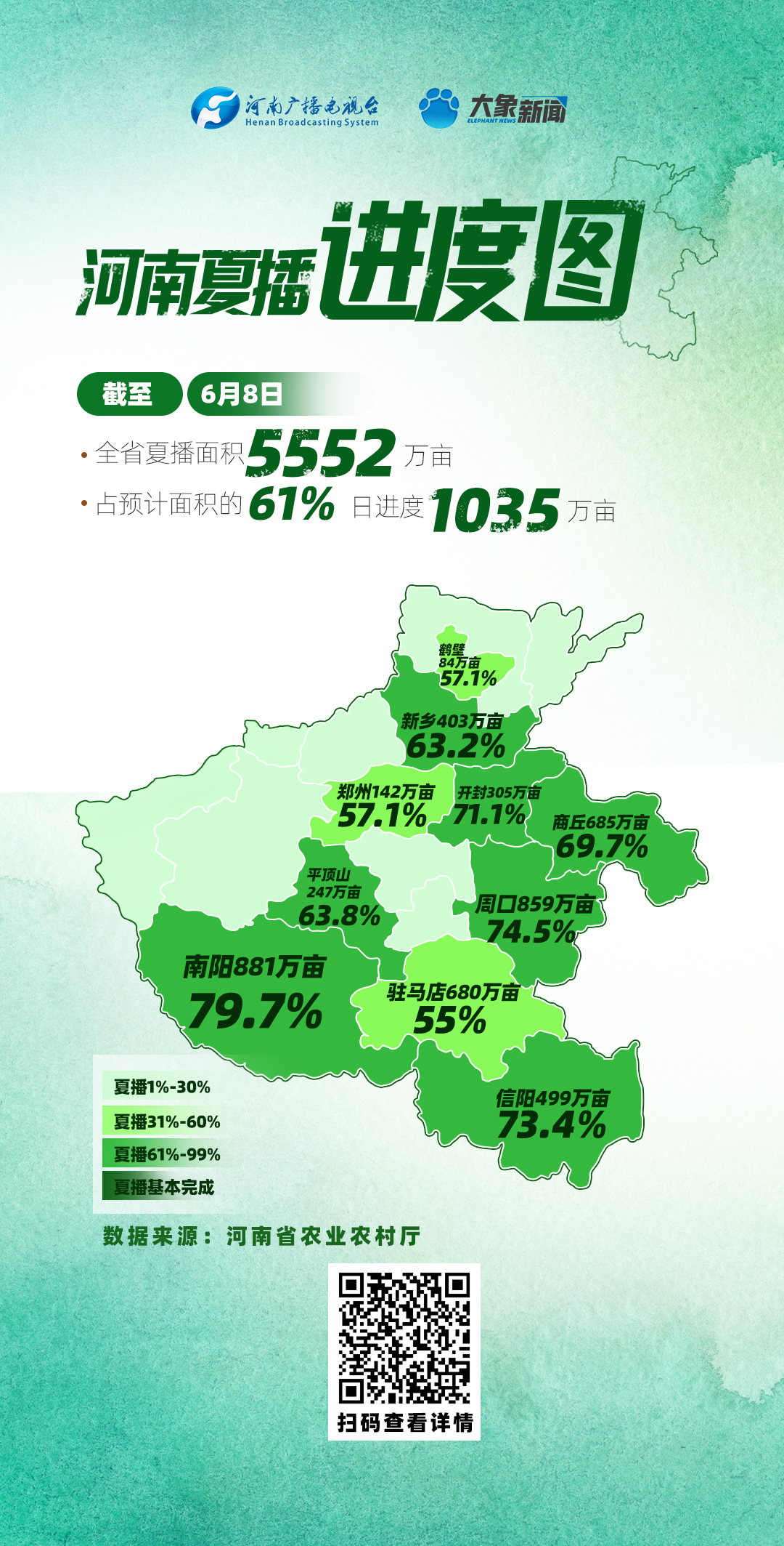 截至6月8日，河南夏播面积达5552万亩，占预计面积的61%