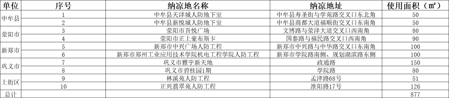 “哪凉快哪待着”！郑州首次开放地铁纳凉点