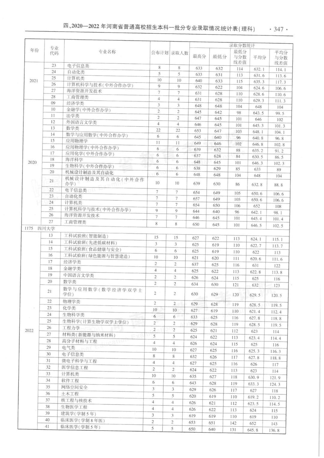 河南省近三年本科一批分专业录取情况统计表来了