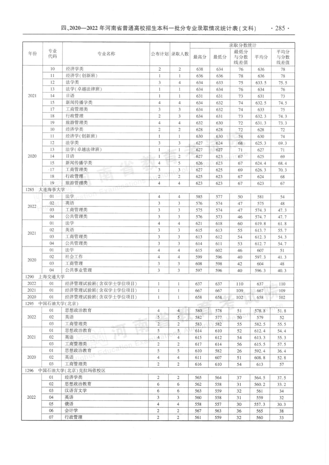 河南省近三年本科一批分专业录取情况统计表来了