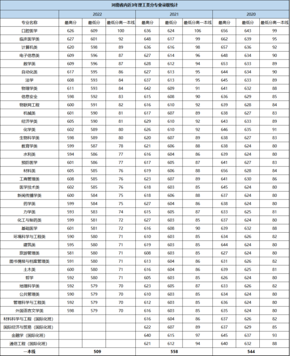 郑州大学录取分数线|近年郑大所有专业在河南高考录取分数公布！请查收！