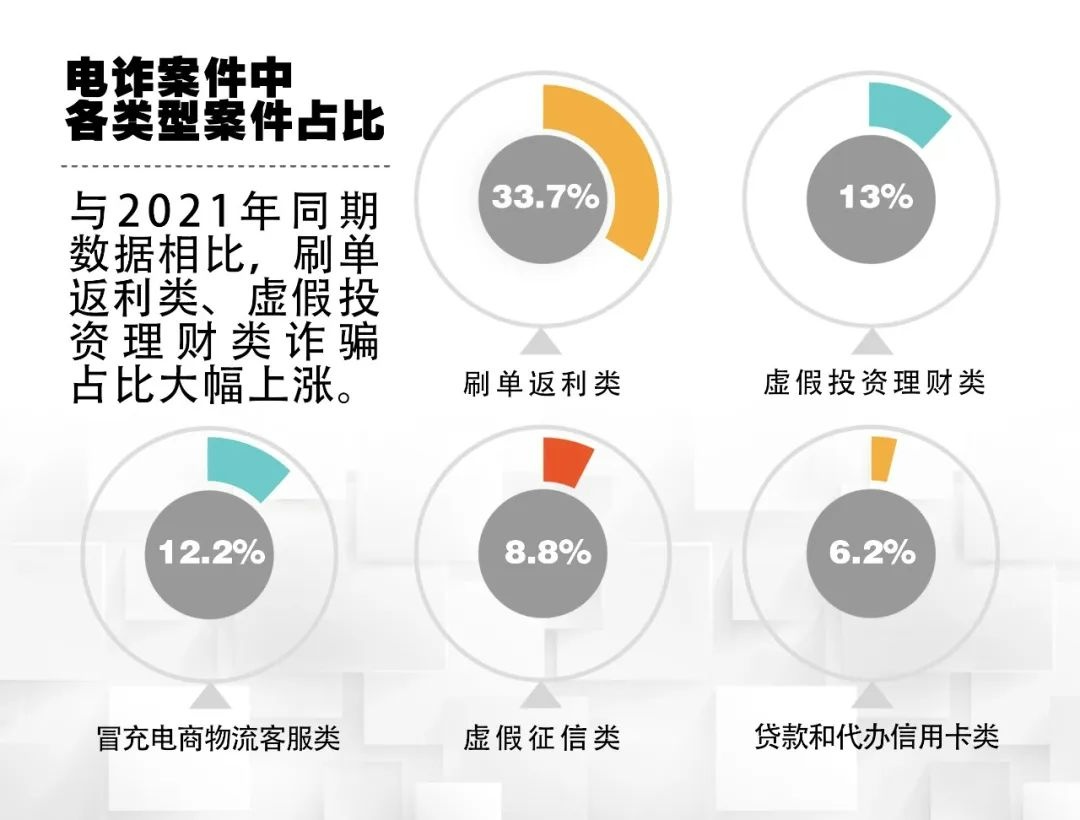 电信网络诈骗大数据：80后90后成最易受骗人群！(图3)