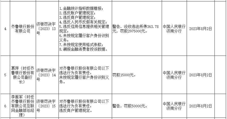 齐鲁银行8项违规被罚没近300万